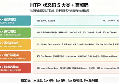 HTTP状态码5大类+高频码