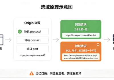 跨域原理示意图