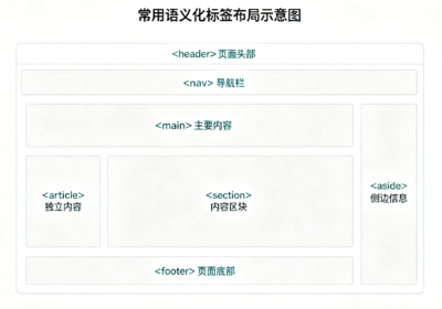 常用语义化标签布局示意图
