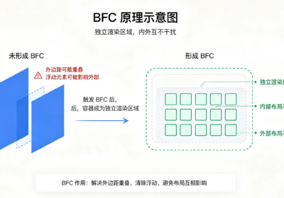 BFC原理示意图