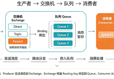 RabbitMQ 架构流程图