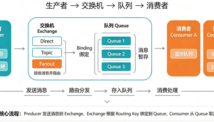RabbitMQ 架构流程图