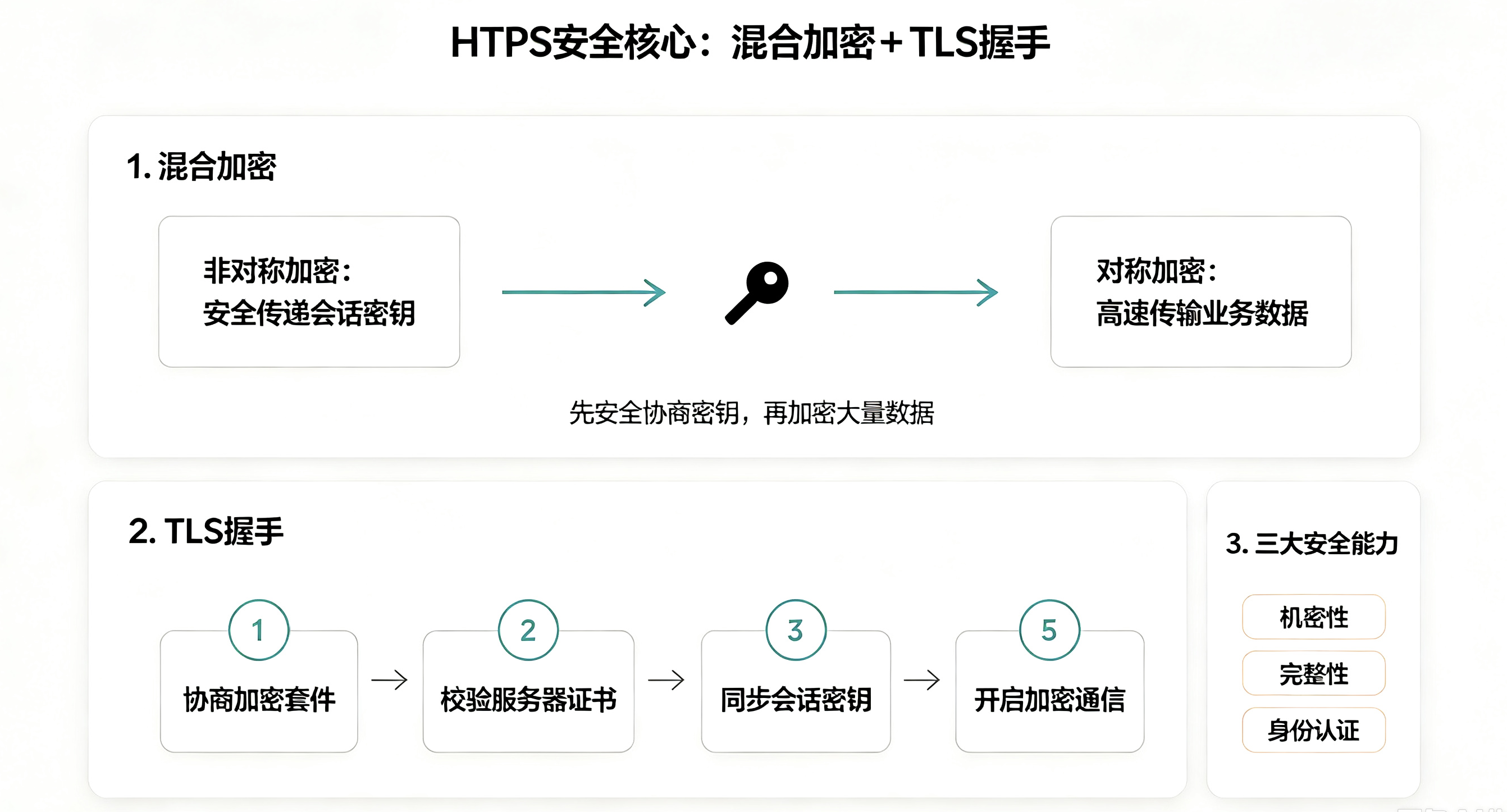 混合加密&TLS握手流程图