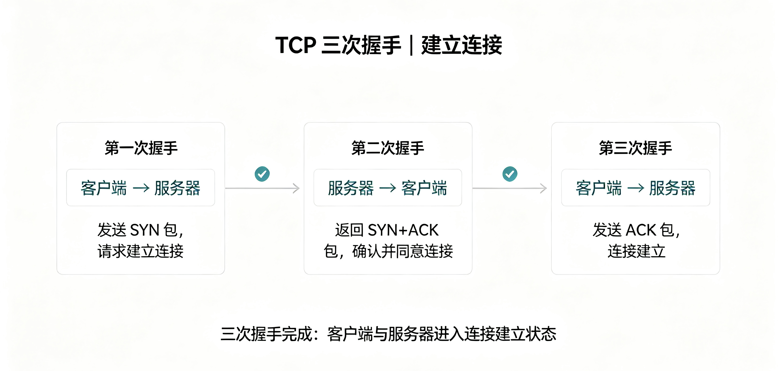 三次握手极简流程图