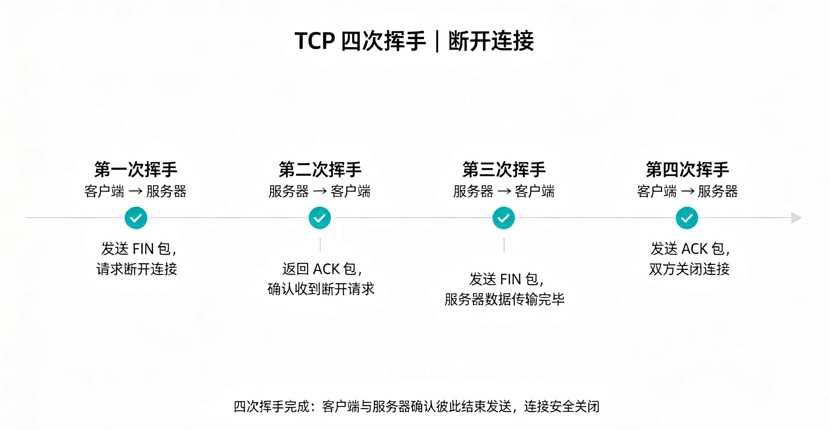 TCP 四次挥手