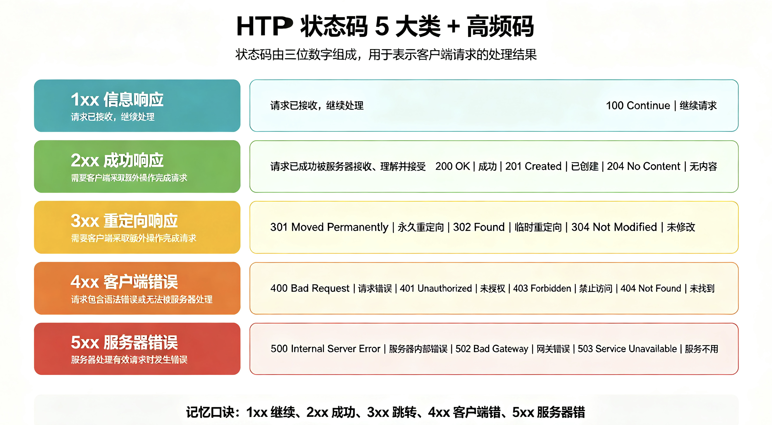 HTTP状态码5大类+高频码