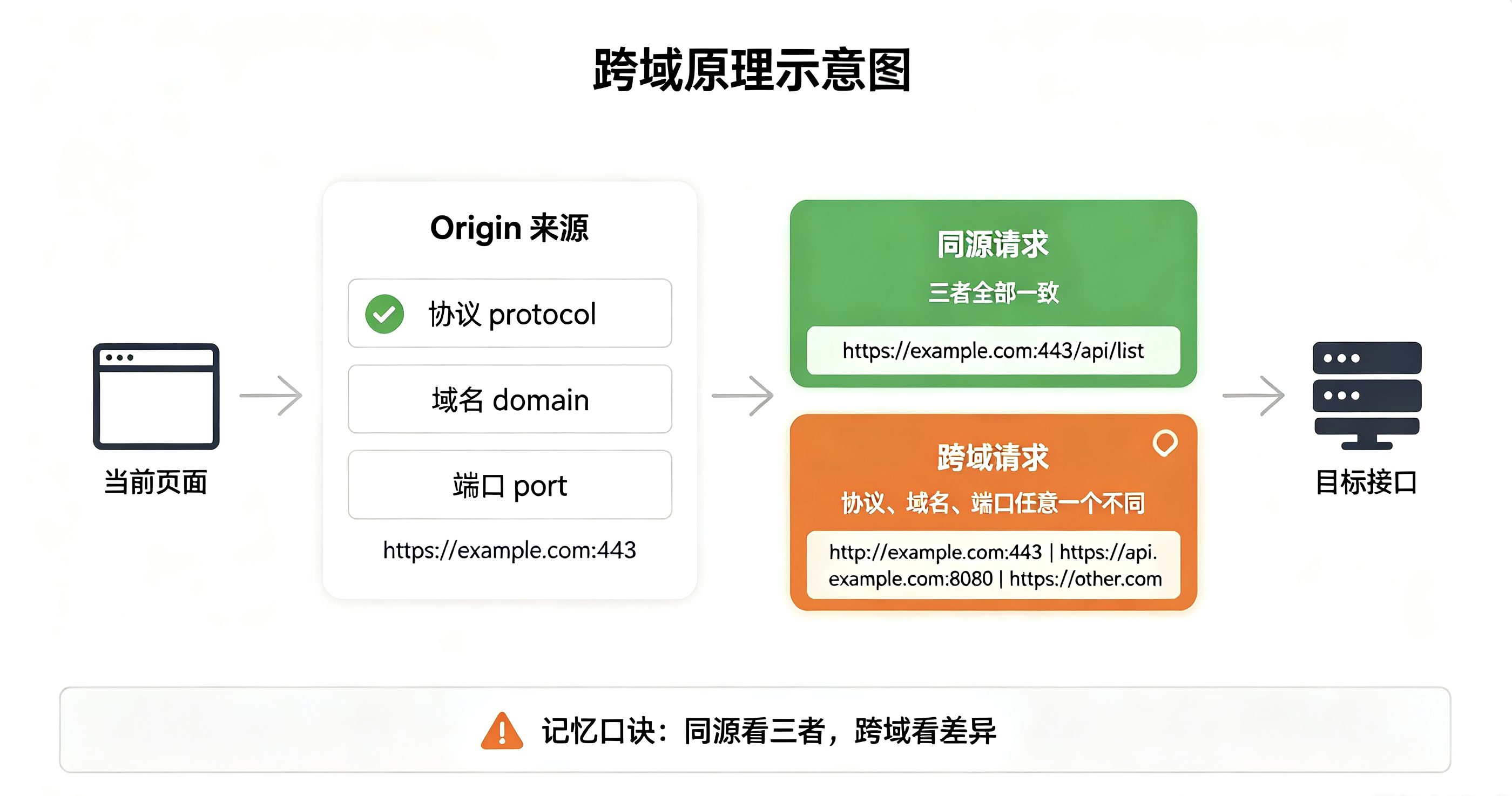 跨域原理示意图