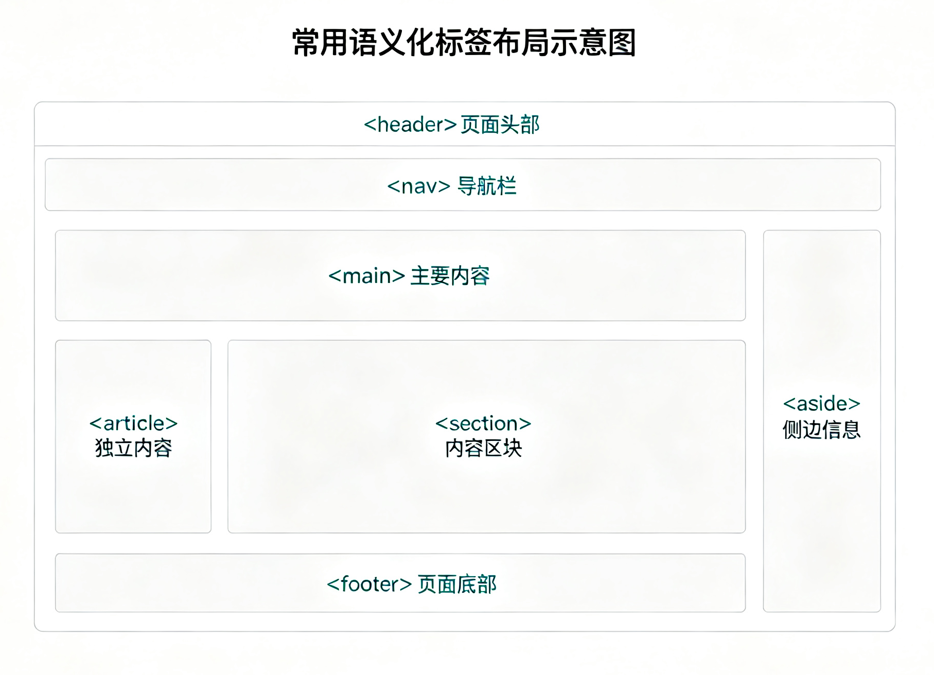常用语义化标签布局示意图