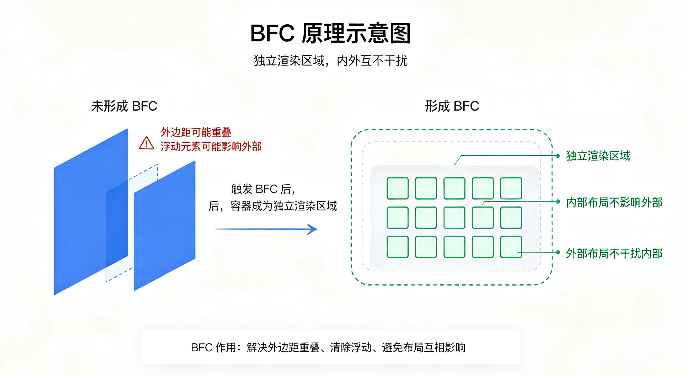 BFC原理示意图