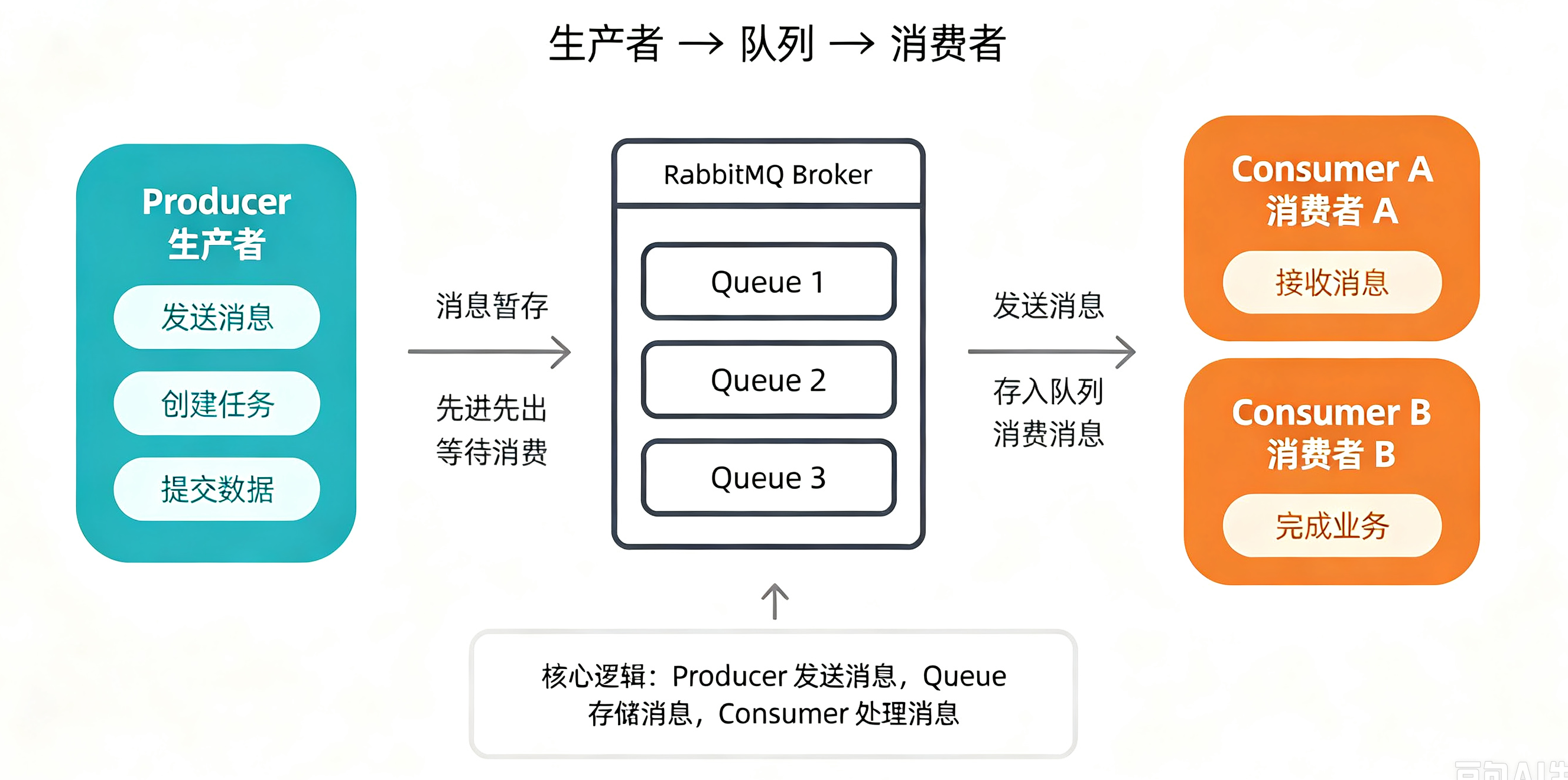 消息队列原理示意图