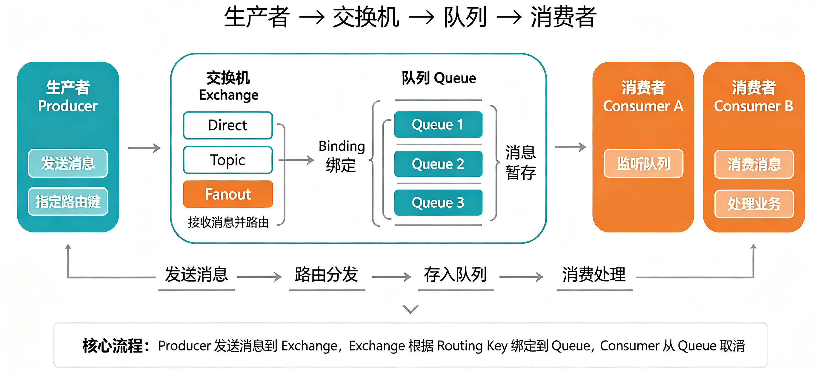 RabbitMQ 架构流程图